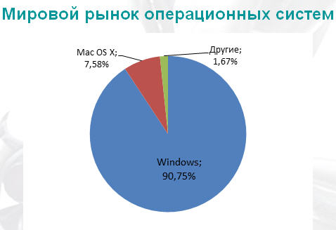 Мировой рынок операционных систем