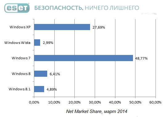 NetMarketShare, март 2014