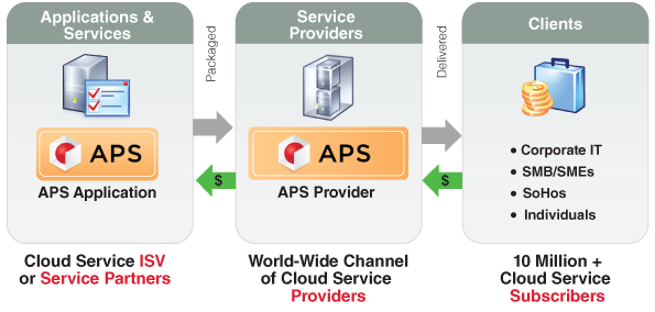 Software-as-a-Service