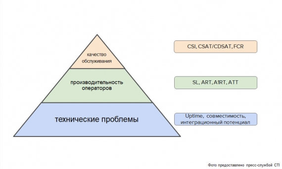 ����� ���������� ����������� CTI: ��������� ������� ����������� ������