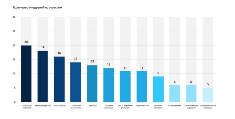 70% ���������� � ������ BI-������ ����������� ����������� ���������